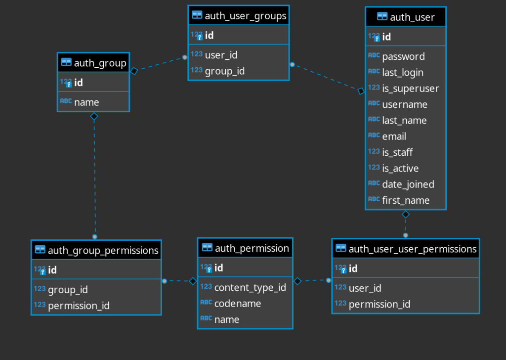 Simplified Entity-Relationship diagram of Django's authentication and authorization features.