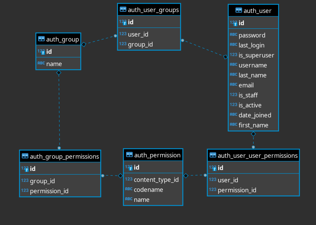 Maps user id. База данных Интерфейс. Стандартные таблицы БД Django. Идентификатор БД. Permission System RBAC Django.