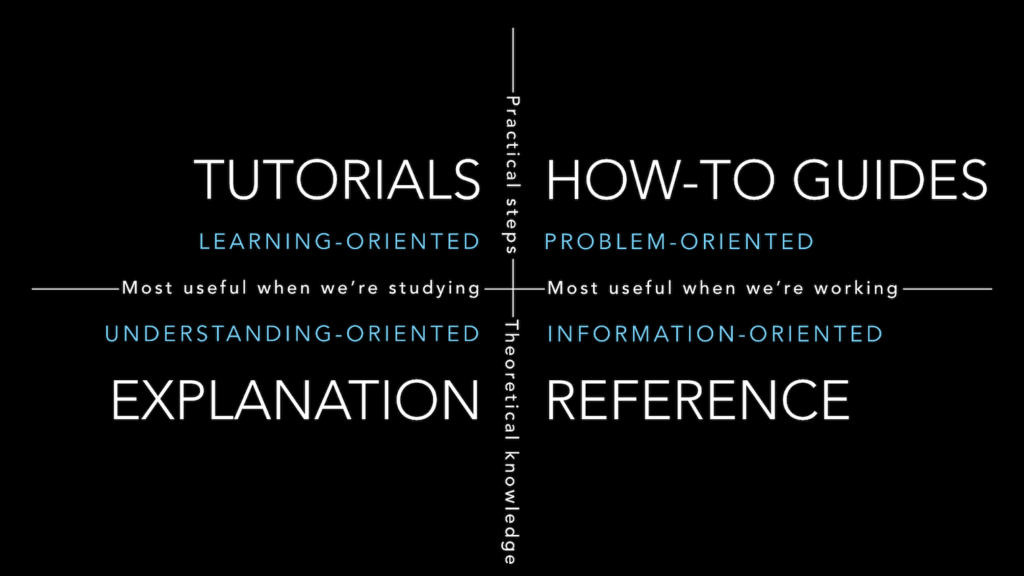 Divio's documentation system explained. Showing the 4 quadrants and their relations.