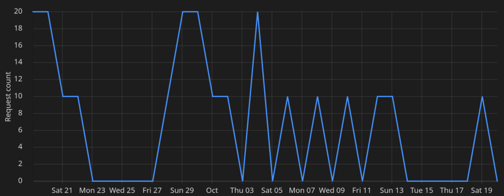 Chart of the number of form submissions during the last 30 days.